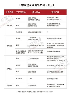 美國(guó)取消關(guān)稅能否惠及家具業(yè)？深度盤(pán)點(diǎn)主要企業(yè)的海外布局策略